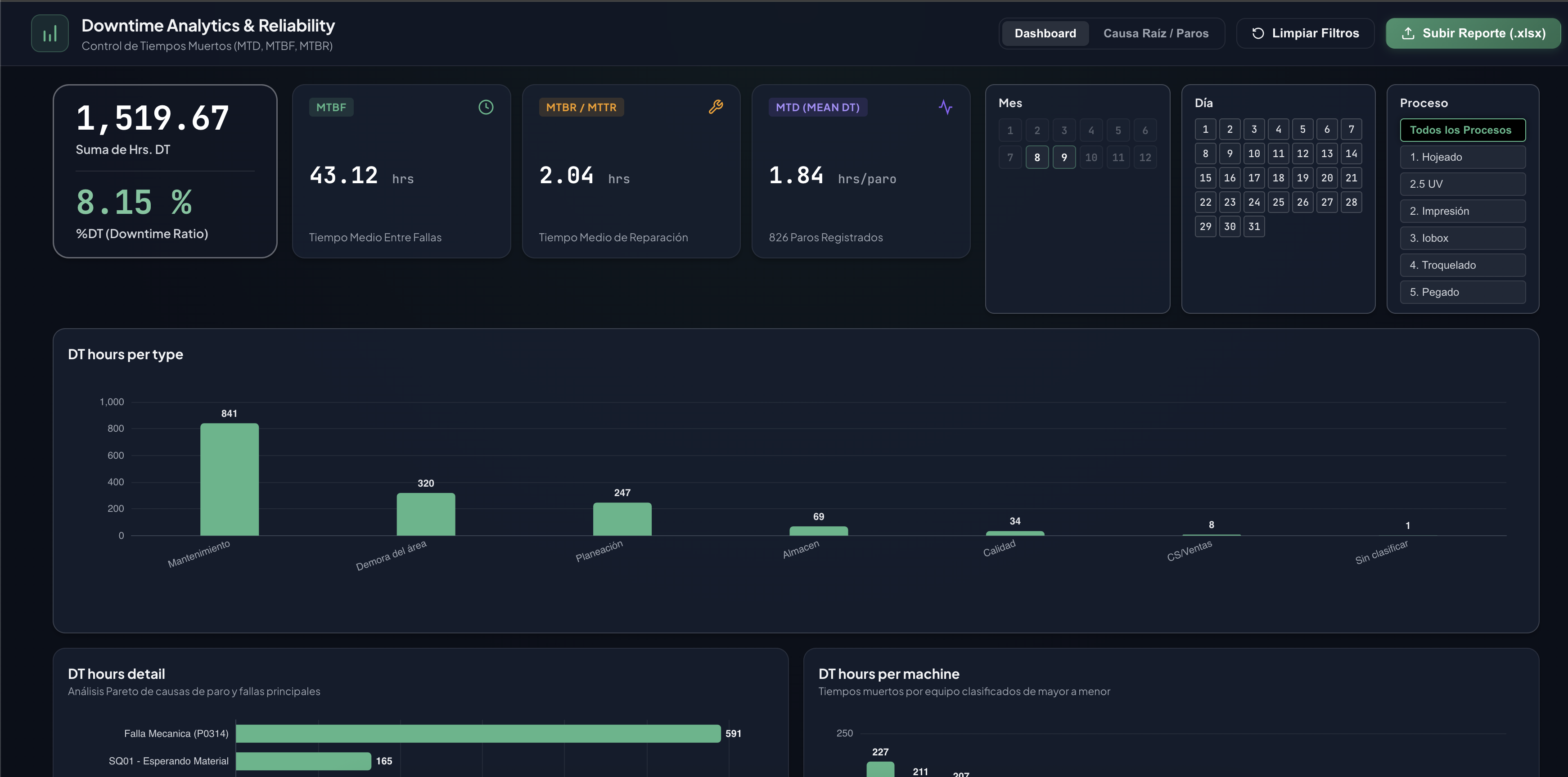 Downtime Analytics & Reliability